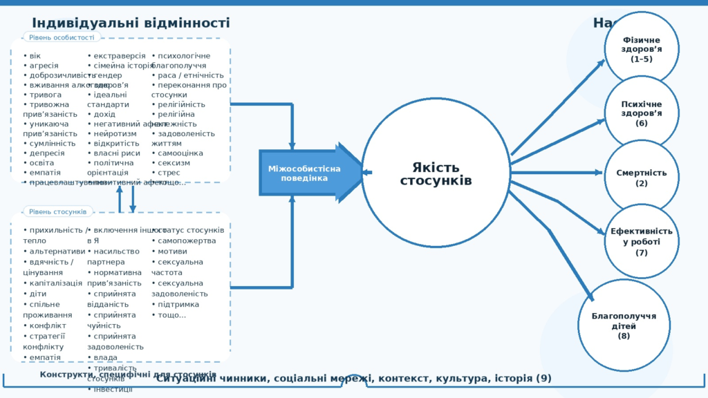 ALT: Схема  формування стосунків в парі